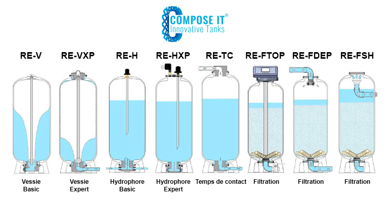 Schéma technique de la gamme Compose It : Vessie Basic, Vessie Expert, Hydrophore, Filtration et Temps de contact