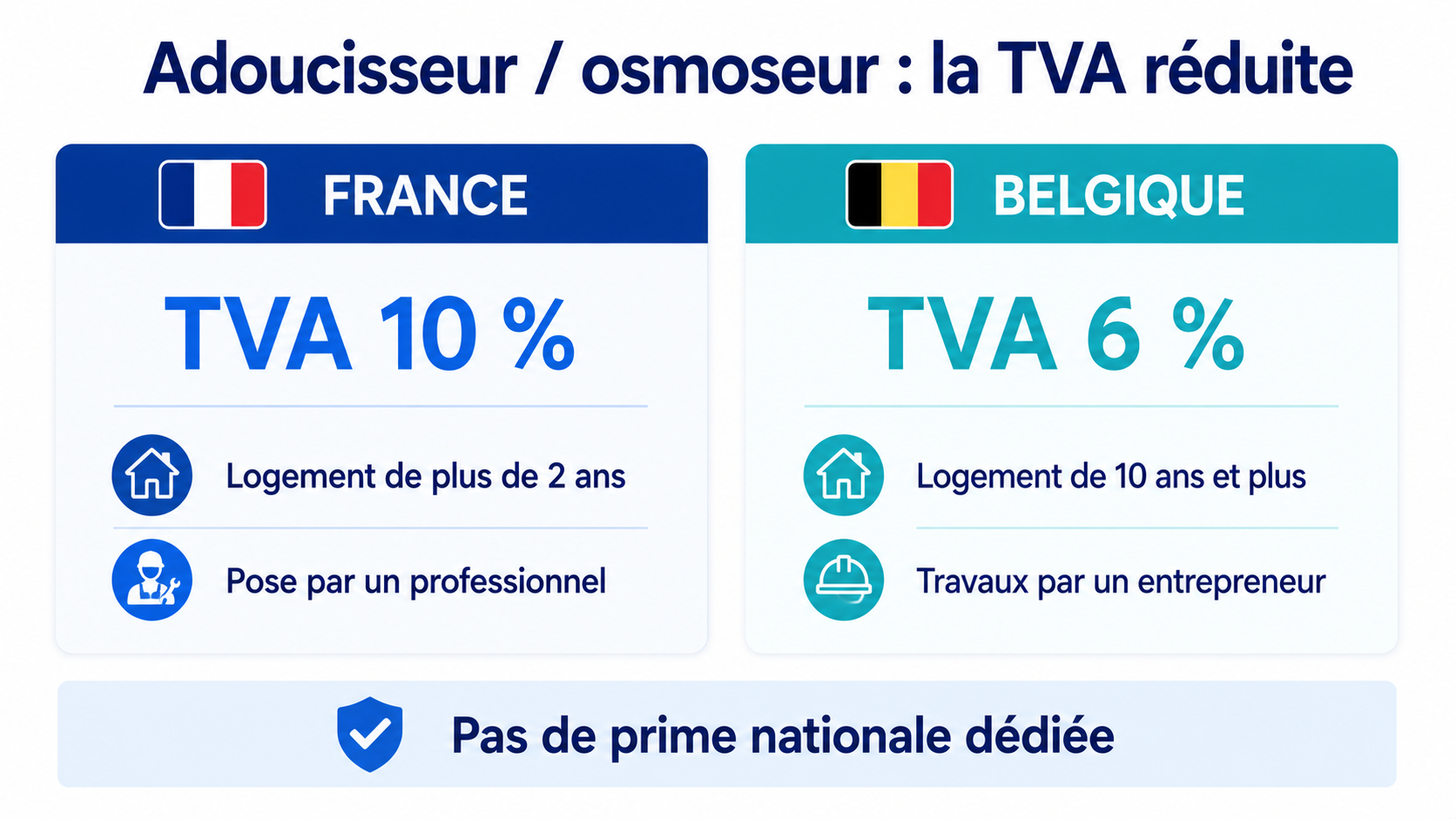 Comparatif France et Belgique : TVA réduite 10 % (logement +2 ans) et 6 % (logement +10 ans), pas de prime nationale dédiée