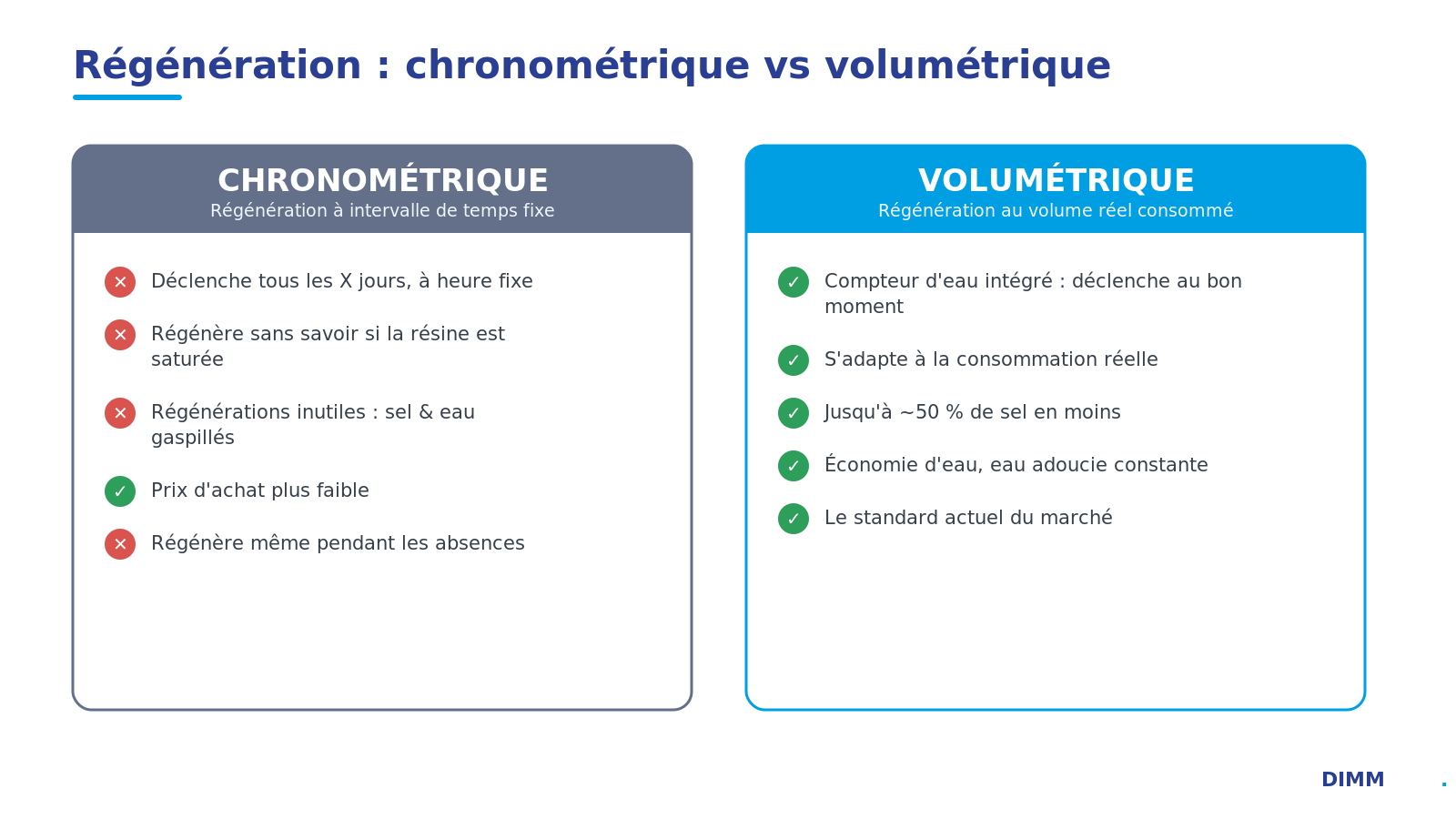Vergelijking chronometrisch vs volumetrisch: start, zout- en waterverbruik, beheer van afwezigheden